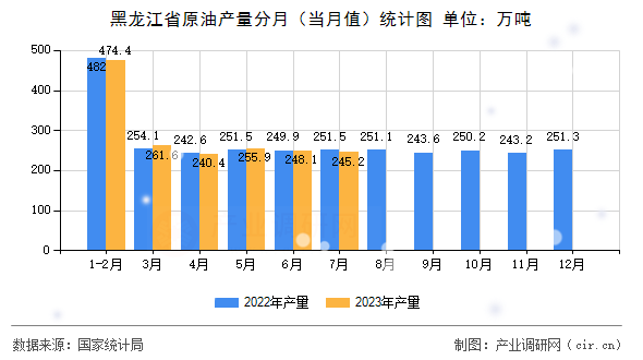 黑龍江省原油產(chǎn)量分月（當(dāng)月值）統(tǒng)計(jì)圖