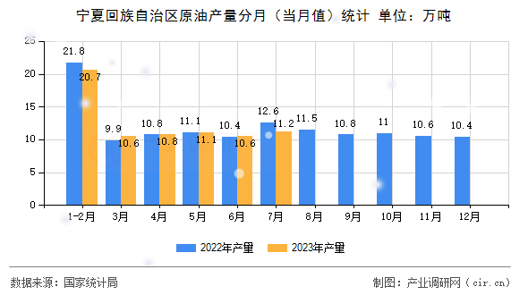 寧夏回族自治區(qū)原油產(chǎn)量分月（當(dāng)月值）統(tǒng)計(jì)