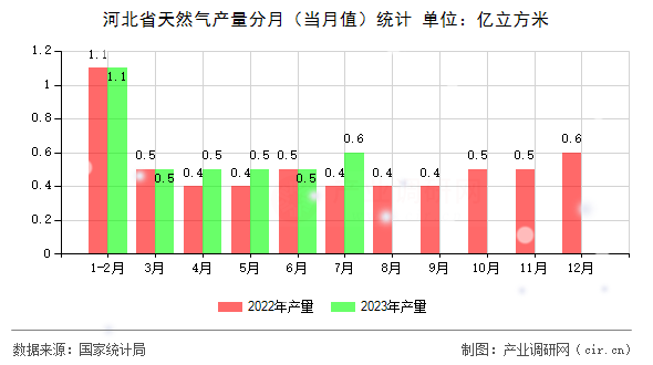 河北省天然氣產(chǎn)量分月（當(dāng)月值）統(tǒng)計(jì)