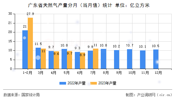 廣東省天然氣產(chǎn)量分月（當(dāng)月值）統(tǒng)計(jì)