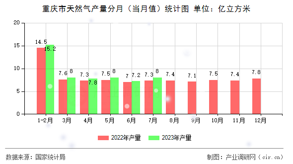重慶市天然氣產(chǎn)量分月（當(dāng)月值）統(tǒng)計圖
