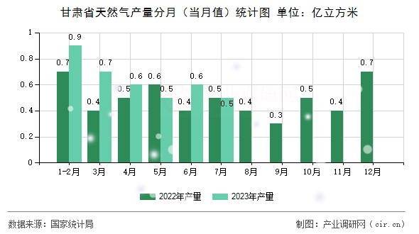甘肅省天然氣產(chǎn)量分月(當(dāng)月值)統(tǒng)計(jì)圖 甘肅省天然氣產(chǎn)量分月(當(dāng)月值)統(tǒng)計(jì)圖