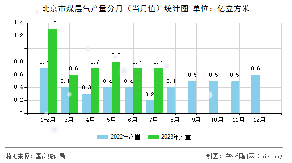 北京市煤層氣產(chǎn)量分月（當(dāng)月值）統(tǒng)計圖