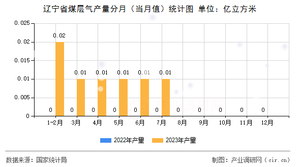 遼寧省煤層氣產(chǎn)量分月（當月值）統(tǒng)計圖