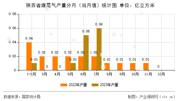 陜西省煤層氣產(chǎn)量分月(當月值)統(tǒng)計圖 陜西省煤層氣產(chǎn)量分月(當月值)統(tǒng)計圖