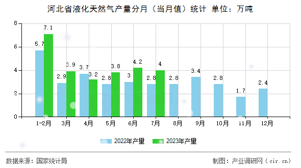河北省液化天然氣產(chǎn)量分月（當月值）統(tǒng)計