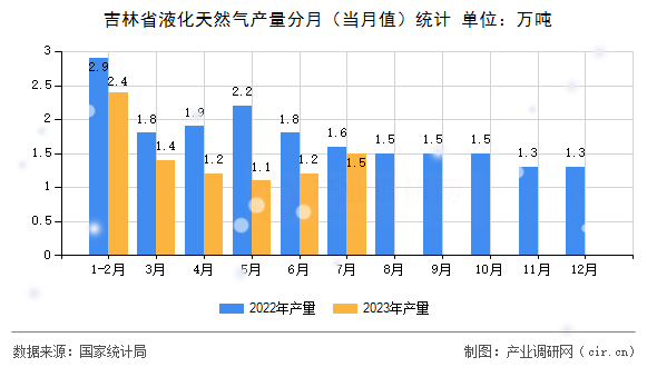 吉林省液化天然氣產(chǎn)量分月（當(dāng)月值）統(tǒng)計
