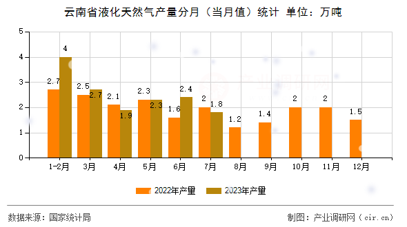 云南省液化天然氣產(chǎn)量分月（當(dāng)月值）統(tǒng)計(jì)