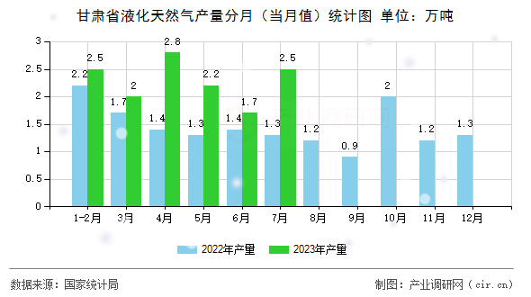 甘肅省液化天然氣產(chǎn)量分月(當月值)統(tǒng)計圖 甘肅省液化天然氣產(chǎn)量分月(當月值)統(tǒng)計圖