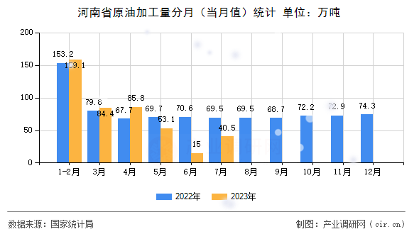河南省原油加工量分月（當月值）統(tǒng)計