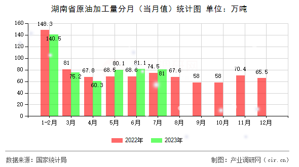 湖南省原油加工量分月（當月值）統(tǒng)計圖