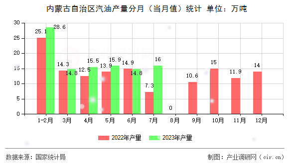 內(nèi)蒙古自治區(qū)汽油產(chǎn)量分月（當(dāng)月值）統(tǒng)計