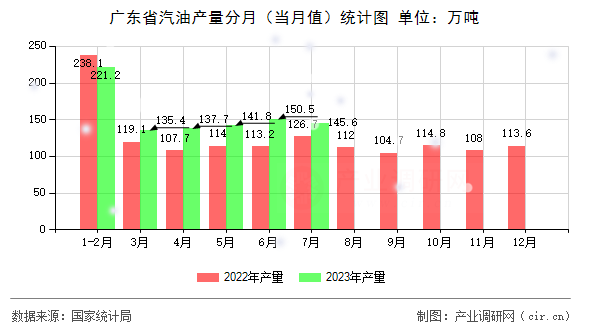 廣東省汽油產(chǎn)量分月（當(dāng)月值）統(tǒng)計(jì)圖