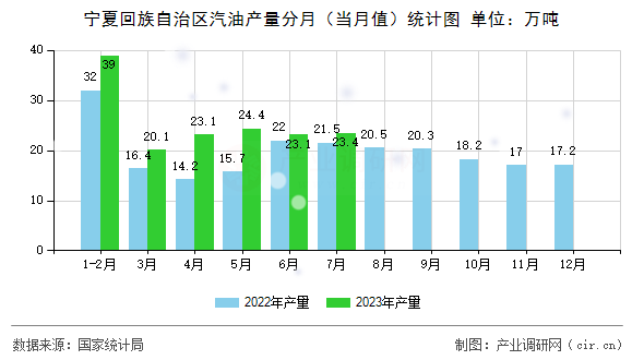寧夏回族自治區(qū)汽油產(chǎn)量分月（當(dāng)月值）統(tǒng)計(jì)圖