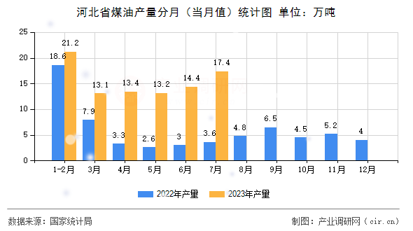 河北省煤油產(chǎn)量分月（當(dāng)月值）統(tǒng)計圖