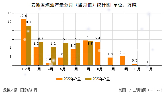 安徽省煤油產(chǎn)量分月（當(dāng)月值）統(tǒng)計圖