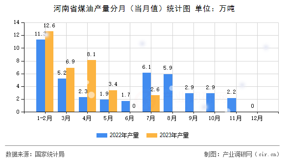 河南省煤油產(chǎn)量分月（當(dāng)月值）統(tǒng)計圖