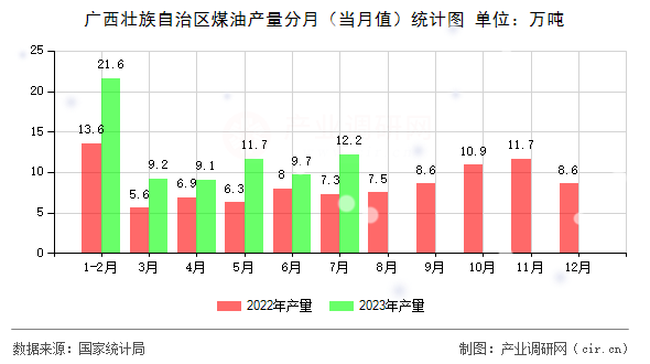 廣西壯族自治區(qū)煤油產(chǎn)量分月（當(dāng)月值）統(tǒng)計圖
