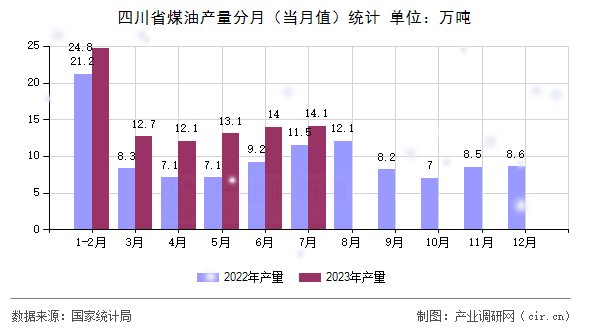 四川省煤油產(chǎn)量分月（當月值）統(tǒng)計
