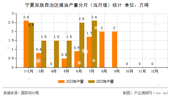 寧夏回族自治區(qū)煤油產(chǎn)量分月（當(dāng)月值）統(tǒng)計