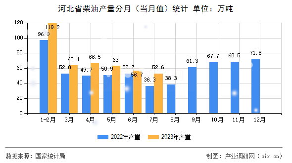河北省柴油產(chǎn)量分月（當(dāng)月值）統(tǒng)計(jì)