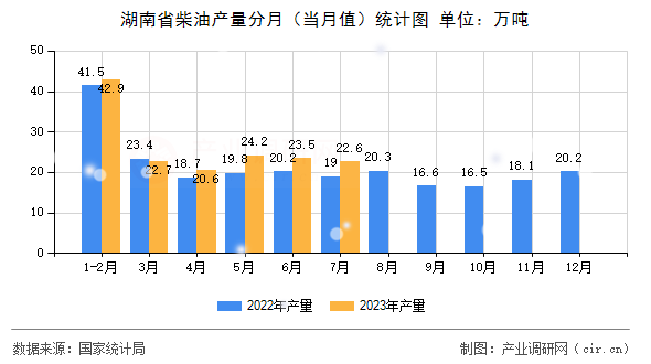 湖南省柴油產(chǎn)量分月（當(dāng)月值）統(tǒng)計(jì)圖