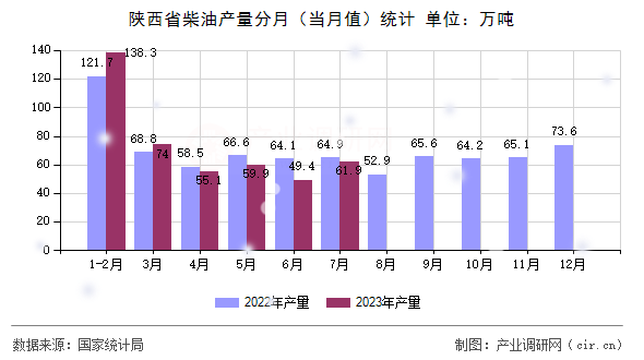 陜西省柴油產(chǎn)量分月（當月值）統(tǒng)計