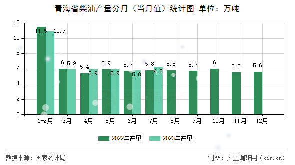 青海省柴油產(chǎn)量分月（當(dāng)月值）統(tǒng)計(jì)圖
