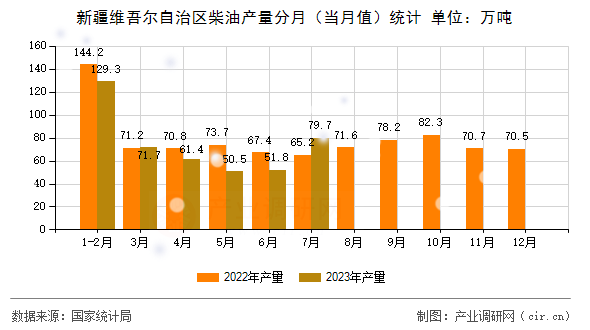 新疆維吾爾自治區(qū)柴油產(chǎn)量分月（當月值）統(tǒng)計