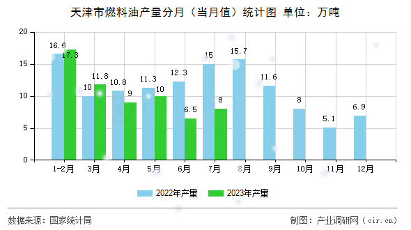 天津市燃料油產(chǎn)量分月（當(dāng)月值）統(tǒng)計(jì)圖