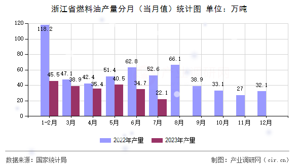 浙江省燃料油產(chǎn)量分月（當(dāng)月值）統(tǒng)計(jì)圖