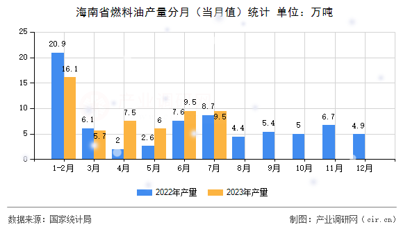 海南省燃料油產(chǎn)量分月（當(dāng)月值）統(tǒng)計