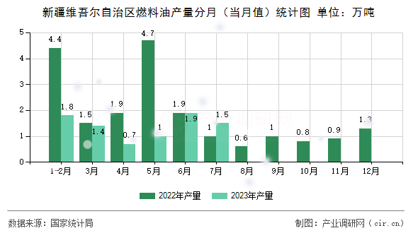 新疆維吾爾自治區(qū)燃料油產(chǎn)量分月（當月值）統(tǒng)計圖