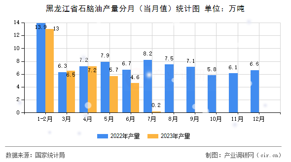 黑龍江省石腦油產(chǎn)量分月（當月值）統(tǒng)計圖
