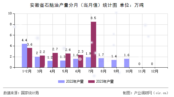 安徽省石腦油產(chǎn)量分月（當月值）統(tǒng)計圖