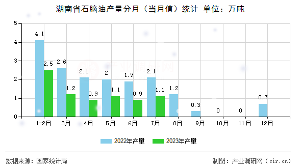 湖南省石腦油產(chǎn)量分月（當(dāng)月值）統(tǒng)計