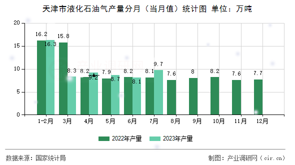 天津市液化石油氣產(chǎn)量分月（當(dāng)月值）統(tǒng)計圖