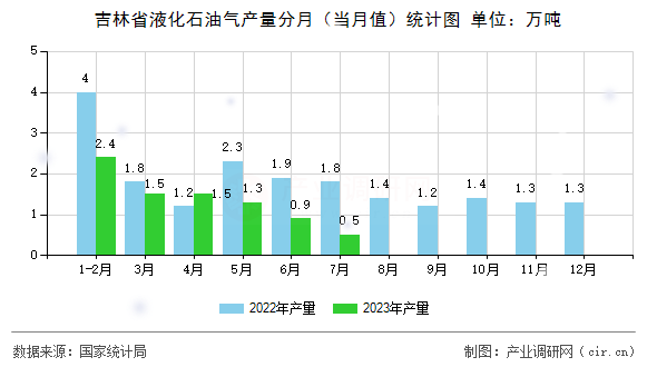 吉林省液化石油氣產量分月（當月值）統(tǒng)計圖
