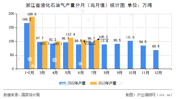 浙江省液化石油氣產(chǎn)量分月（當(dāng)月值）統(tǒng)計(jì)圖