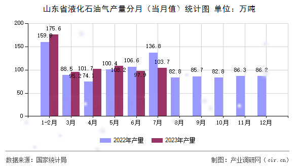 山東省液化石油氣產(chǎn)量分月（當月值）統(tǒng)計圖