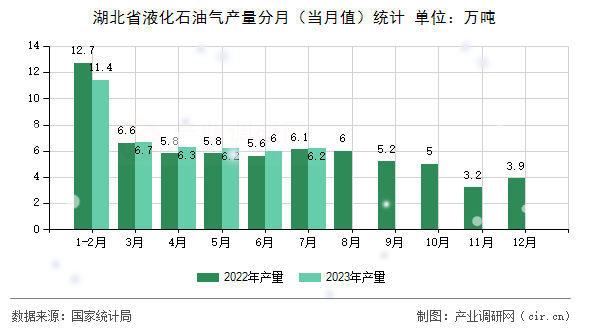 湖北省液化石油氣產(chǎn)量分月（當(dāng)月值）統(tǒng)計(jì)