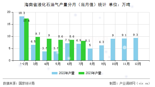 海南省液化石油氣產量分月（當月值）統(tǒng)計