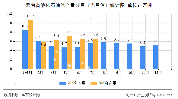 云南省液化石油氣產量分月（當月值）統計圖