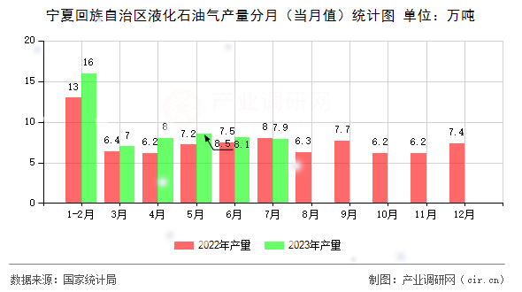 寧夏回族自治區(qū)液化石油氣產(chǎn)量分月（當(dāng)月值）統(tǒng)計(jì)圖