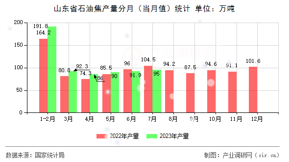 山東省石油焦產(chǎn)量分月（當(dāng)月值）統(tǒng)計(jì)