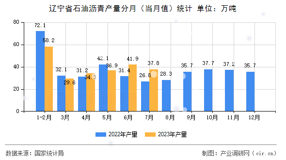遼寧省石油瀝青產(chǎn)量分月（當(dāng)月值）統(tǒng)計(jì)