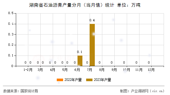 湖南省石油瀝青產(chǎn)量分月（當(dāng)月值）統(tǒng)計(jì)
