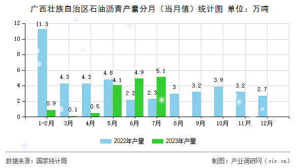 廣西壯族自治區(qū)石油瀝青產量分月（當月值）統(tǒng)計圖