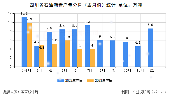 四川省石油瀝青產(chǎn)量分月（當(dāng)月值）統(tǒng)計(jì)