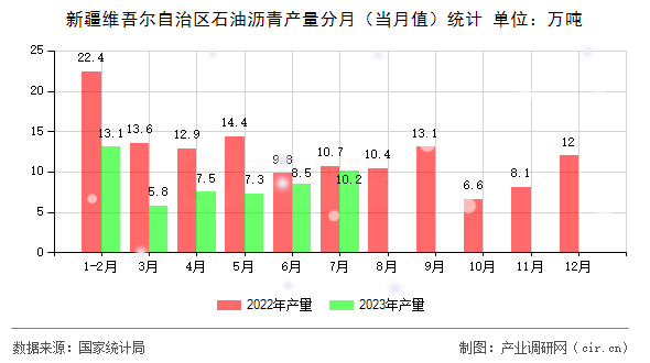 新疆維吾爾自治區(qū)石油瀝青產(chǎn)量分月（當月值）統(tǒng)計